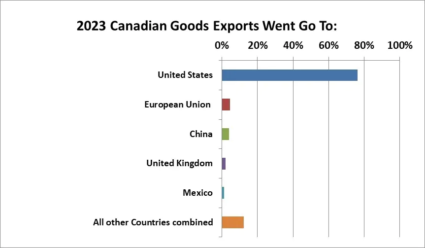 Canada's exports to rest of the world in percentage